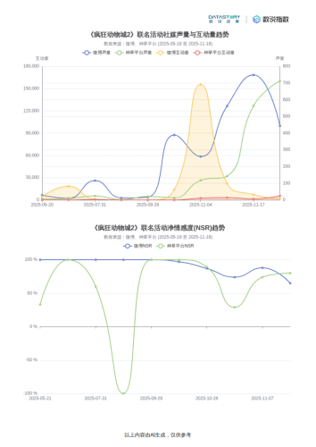【游戏资讯】《疯狂动物城2》联名活动热度反馈及运营策略-数说故事.pdf-三米星球：游戏人&互联网人终身成长的平台