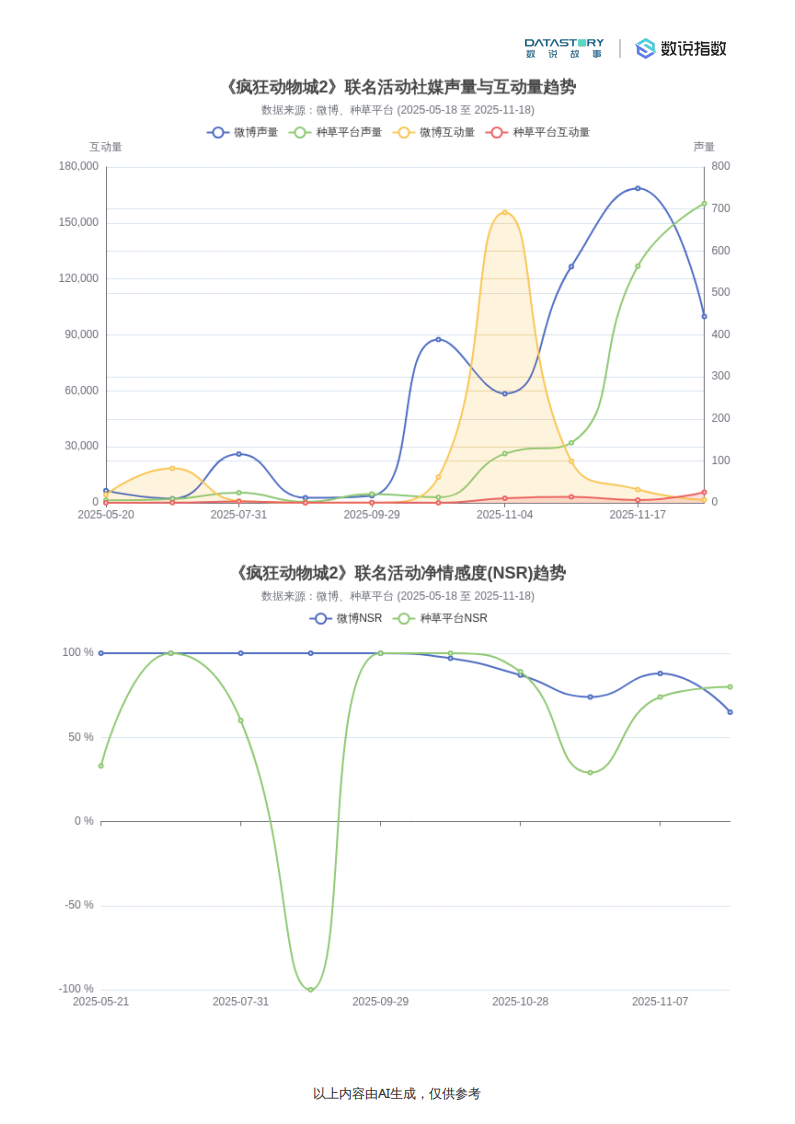 【游戏资讯】《疯狂动物城2》联名活动热度反馈及运营策略-数说故事.pdf-三米星球：游戏人&互联网人终身成长的平台