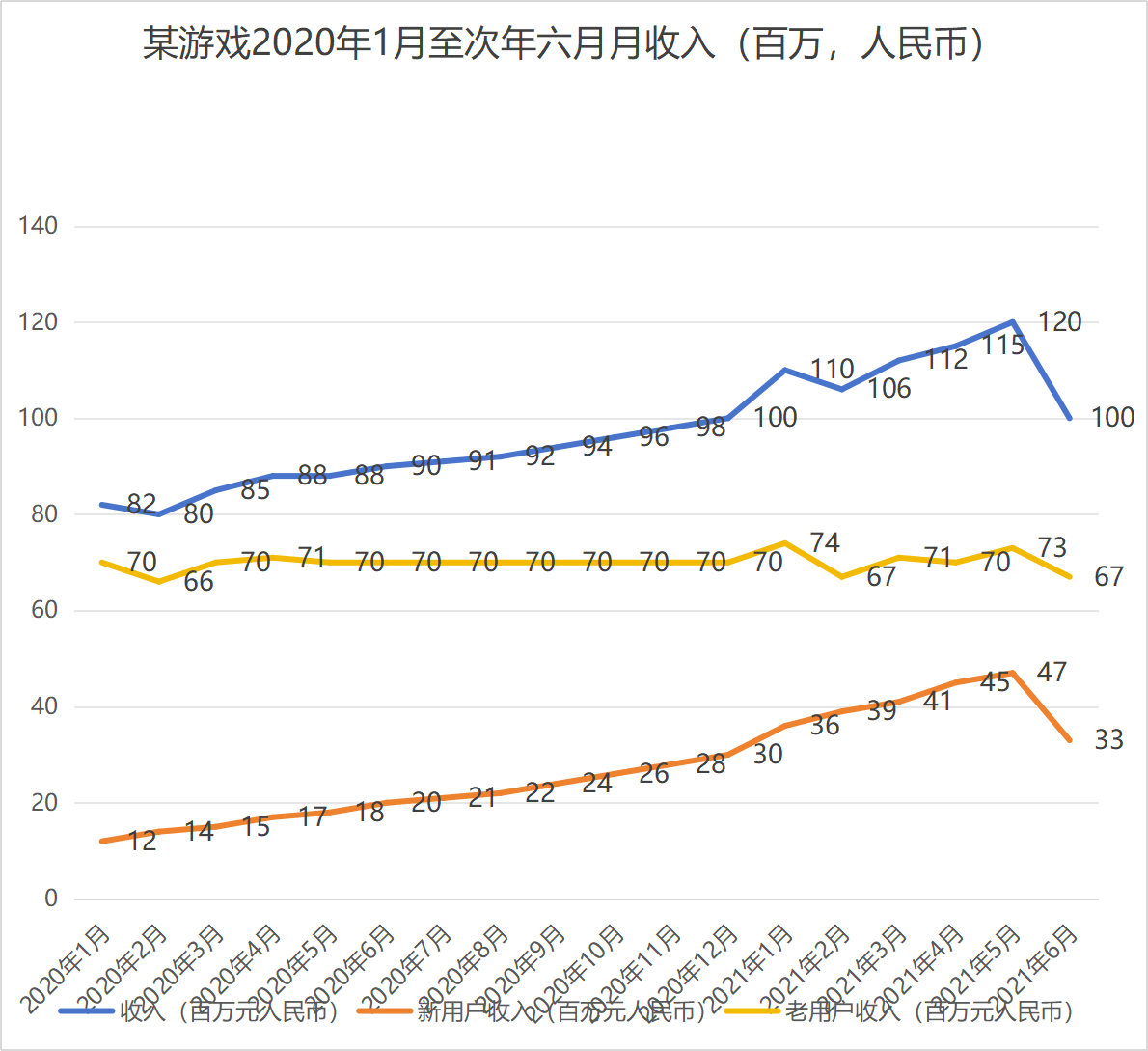 小明是个傻孩子 - 第四期游戏数据分析训练营 第5天打卡-U G C社区-游戏星球-三米星球：游戏人&互联网人终身成长的平台