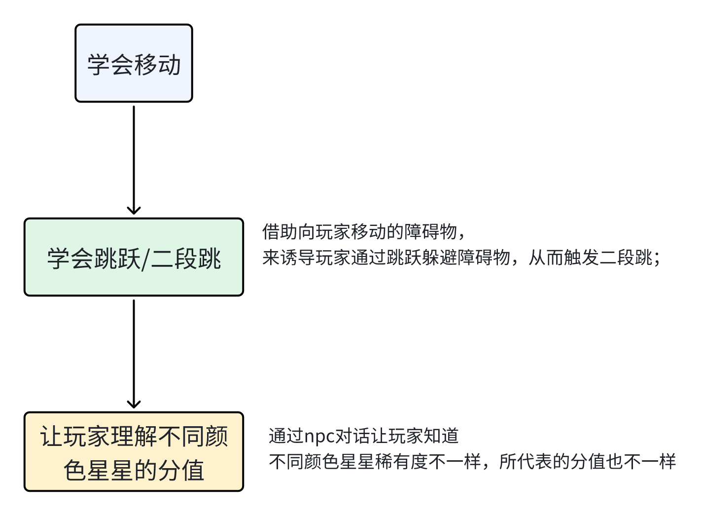 梦想躺平的的加菲猫🐱 - 第二期AI小游戏训练营 第19天打卡-U G C社区-游戏星球-三米星球：游戏人&互联网人终身成长的平台