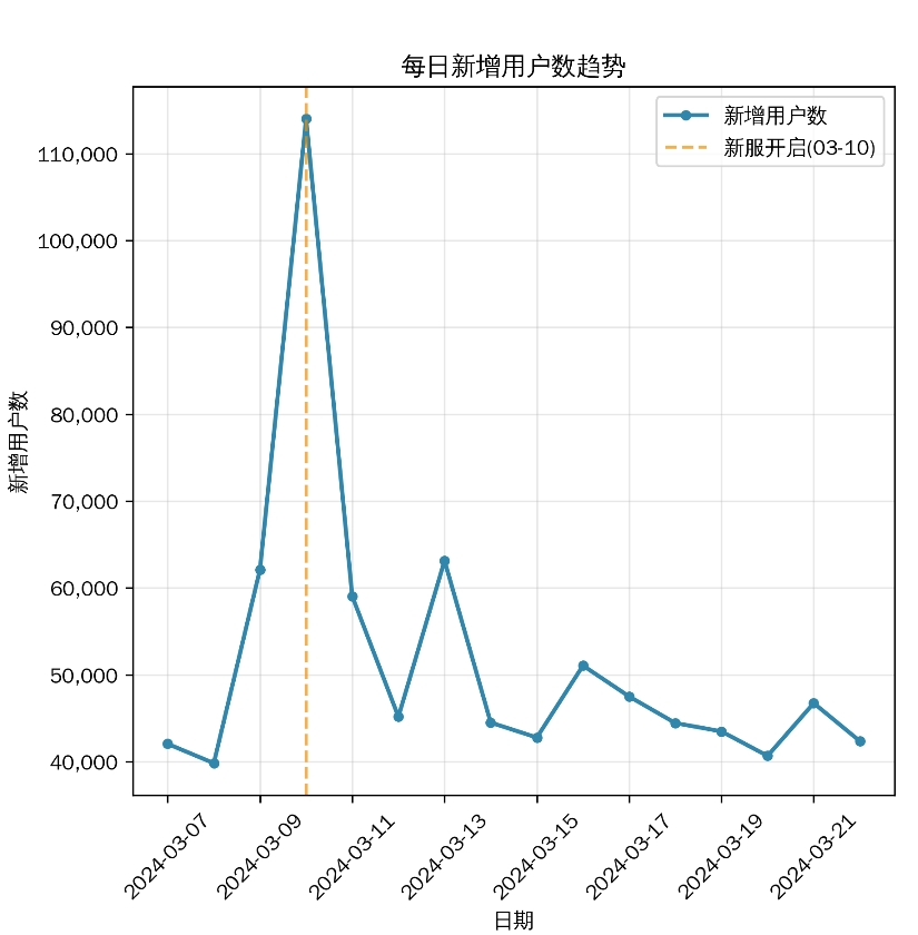 莹莹莹🌗 - 第四期游戏数据分析训练营 第8天打卡-U G C社区-游戏星球-三米星球：游戏人&互联网人终身成长的平台