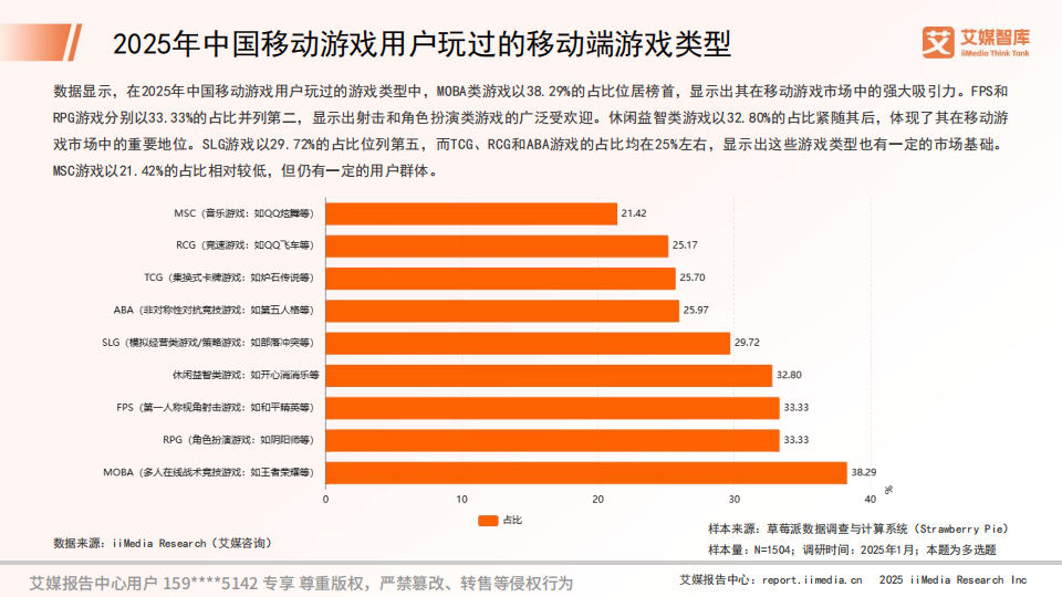 【游戏资讯】2025年中国移动游戏市场消费行为调查数据-艾媒智库_06