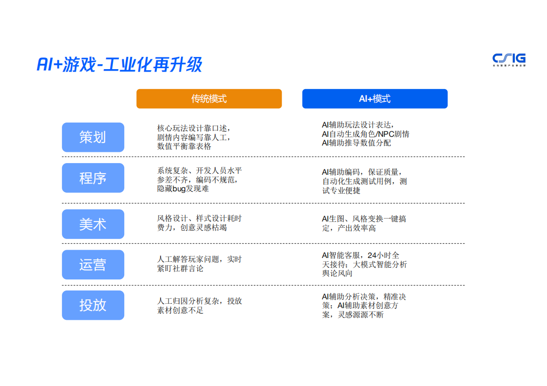 【游戏资讯】AI赋能游戏行业-重塑效率与创造-腾讯_06