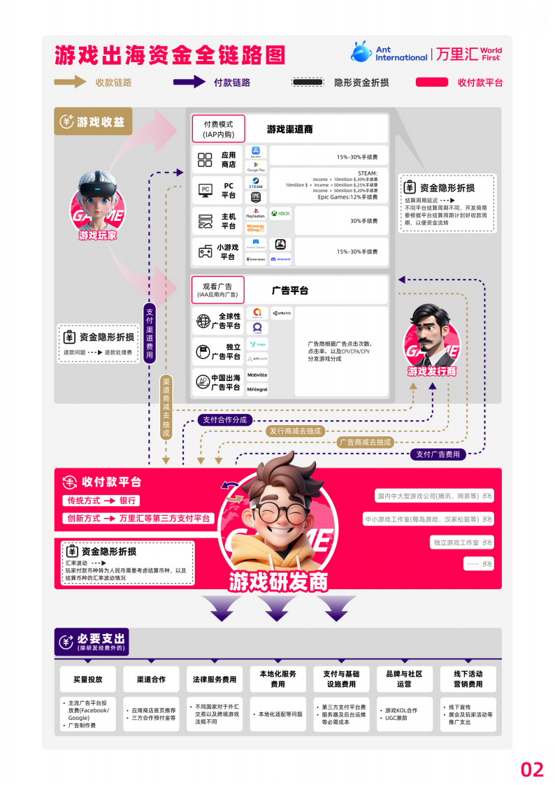 【游戏资讯】万里汇：2025游戏开发者出海安全赚钱指南_04
