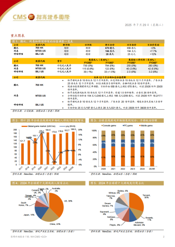 【游戏资讯】中国互联网行业：头部游戏公司录得强劲增长，未来产品管线可期.pdf-三米星球：游戏人&互联网人终身成长的平台