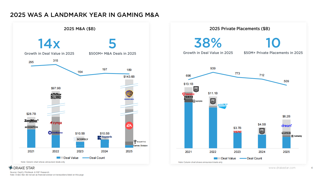 【游戏资讯】德雷克星-全球游戏行业报告2025(英译中)_04