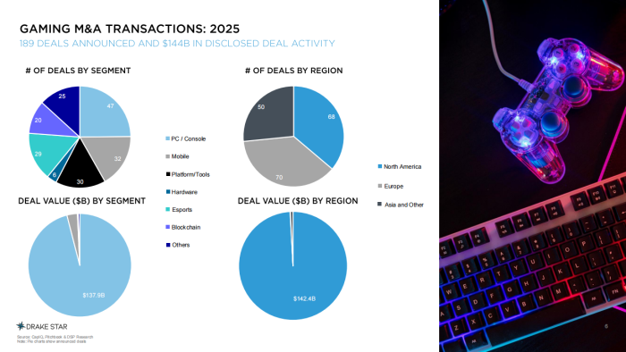 【游戏资讯】德雷克星-全球游戏行业报告2025(英译中).pdf-三米星球：游戏人&互联网人终身成长的平台