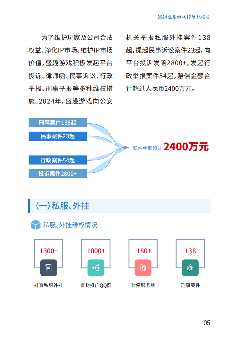 【游戏资讯】盛趣游戏：2024年度IP维权报告_06