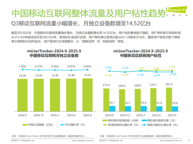 【游戏资讯】艾瑞咨询：2025年Q3中国移动互联网流量季度报告.pdf-三米星球：游戏人&互联网人终身成长的平台