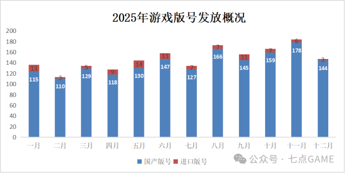 【游戏资讯】最近两年的游戏版号下发数量-国家政策利好游戏行业-三米星球:游戏人&互联网人终身成长的平台