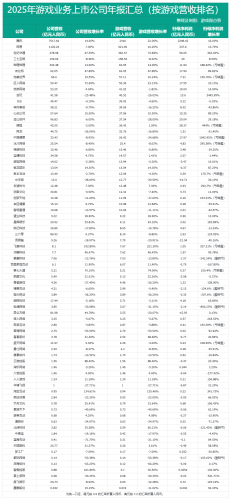 【游戏资讯】2025年游戏业务上市公司营收汇总（跟着排行榜投简历）-三米星球：游戏人&互联网人终身成长的平台