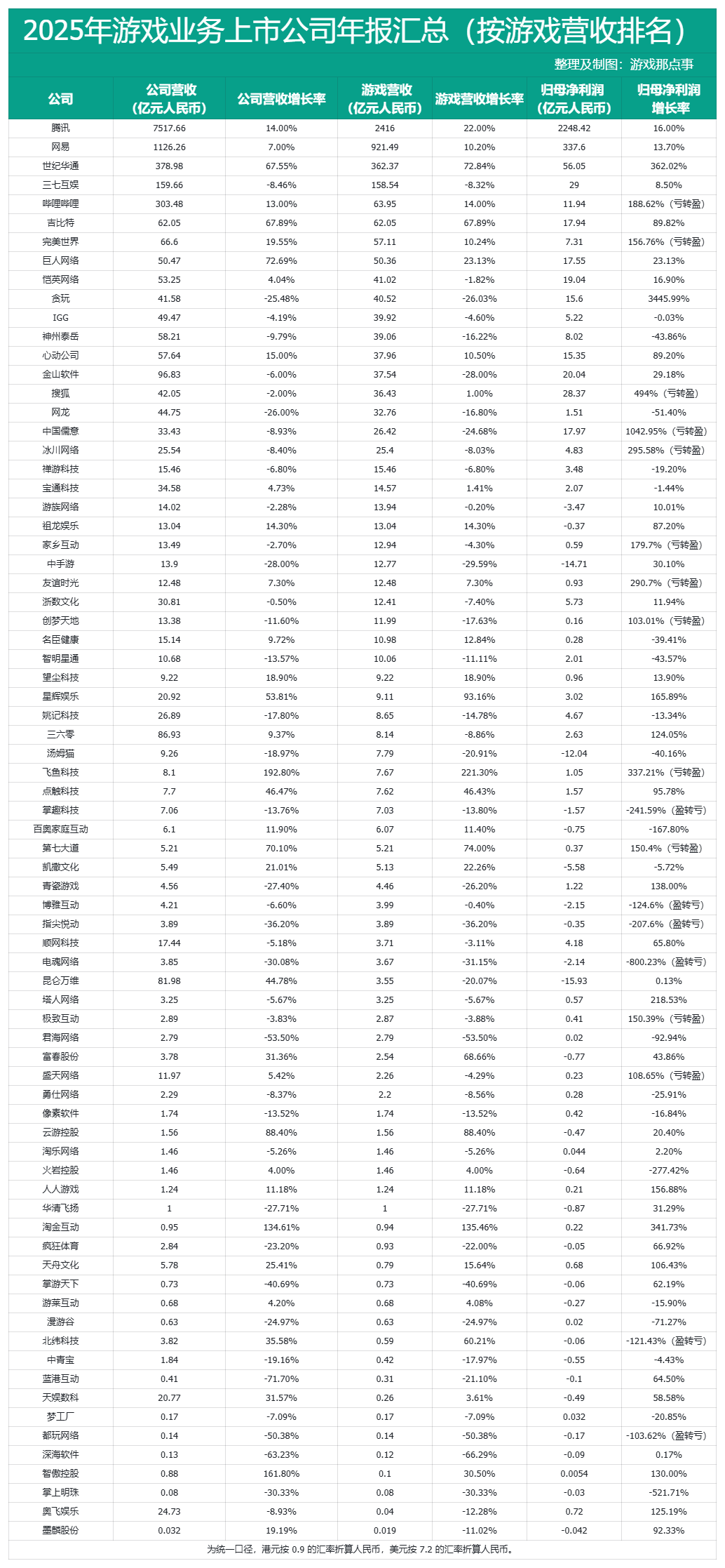 【游戏资讯】2025年游戏业务上市公司营收汇总（跟着排行榜投简历）-游戏资讯社区-游戏星球-三米星球：游戏人&互联网人终身成长的平台