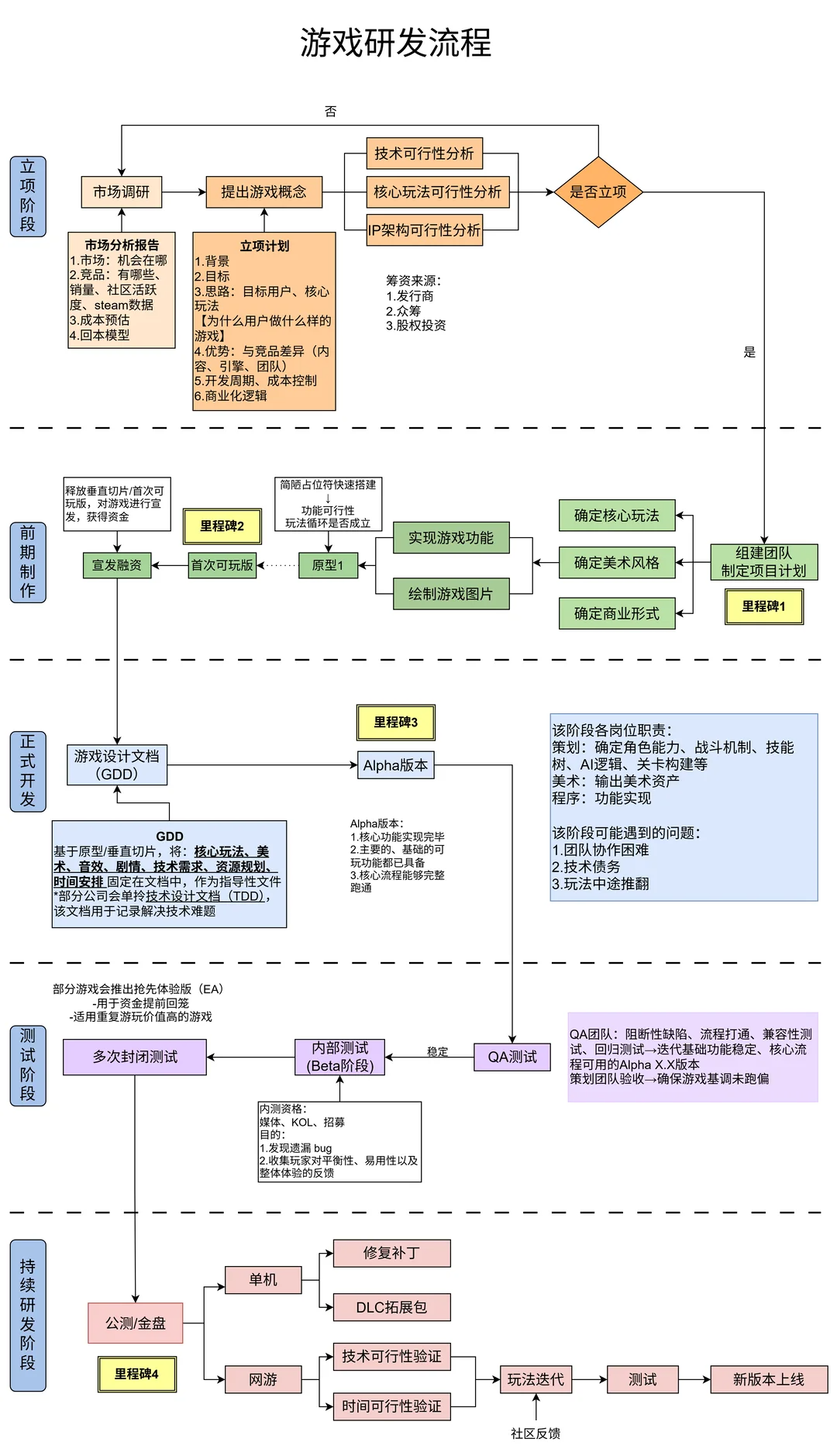 【游戏求职】游戏研发全流程-游戏策划社区-游戏星球-三米星球：游戏人&互联网人终身成长的平台