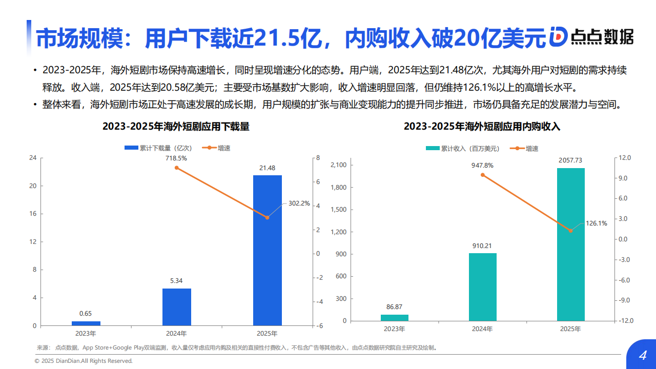 【游戏资讯】2026中国短剧出海市场研究报告-点点数据_04