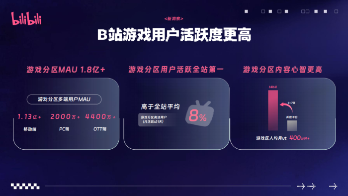【游戏资讯】2026哔哩哔哩游戏行业营销通案【B站营销】.pdf-三米星球：游戏人&互联网人终身成长的平台