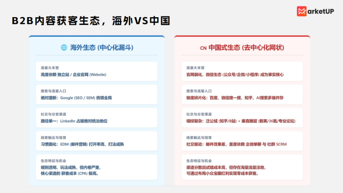 【游戏资讯】B2B内容渠道获客手册.pdf-三米星球：游戏人&互联网人终身成长的平台