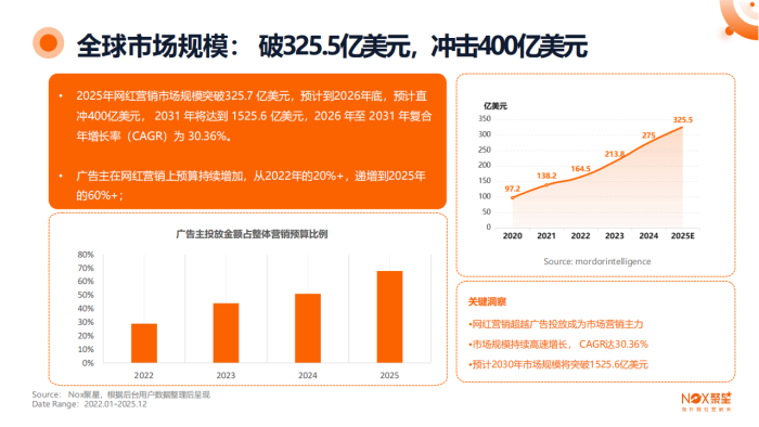 【游戏资讯】Nox聚星：2025-2026年度海外网红营销行业报告.pdf-三米星球：游戏人&互联网人终身成长的平台