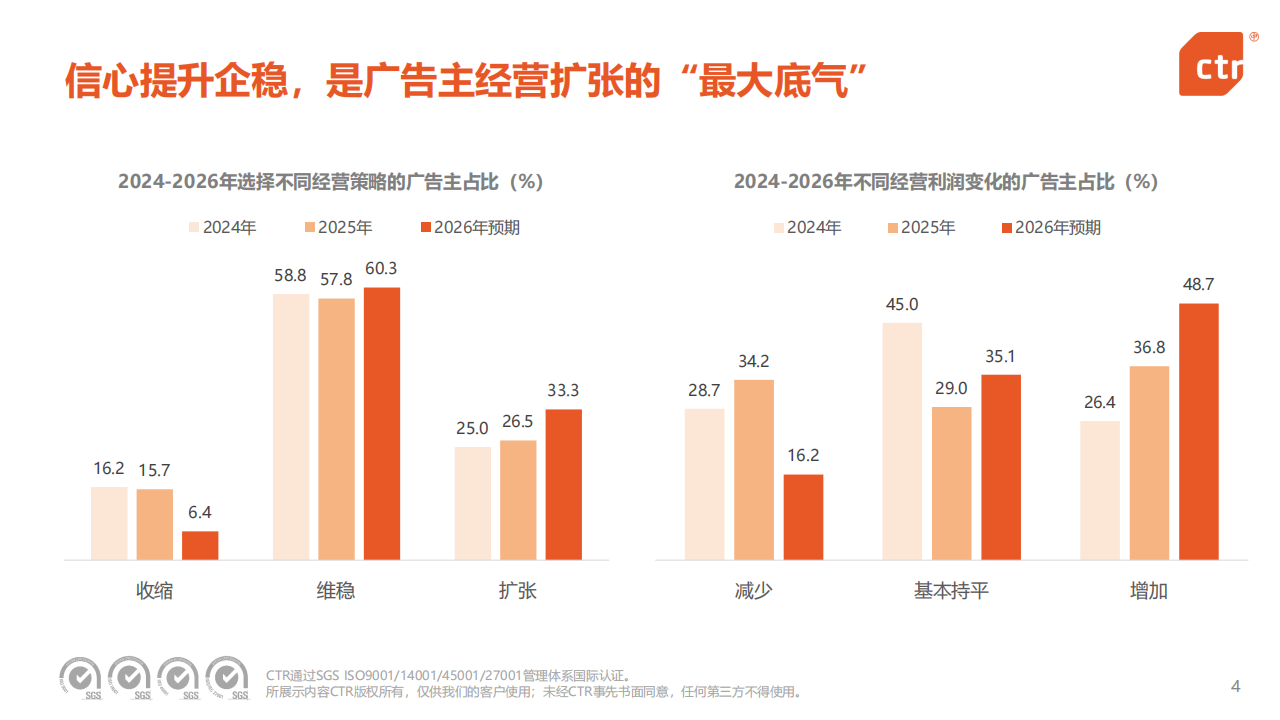 【游戏资讯】ctr：2026年中国广告主营销趋势调查报告_04