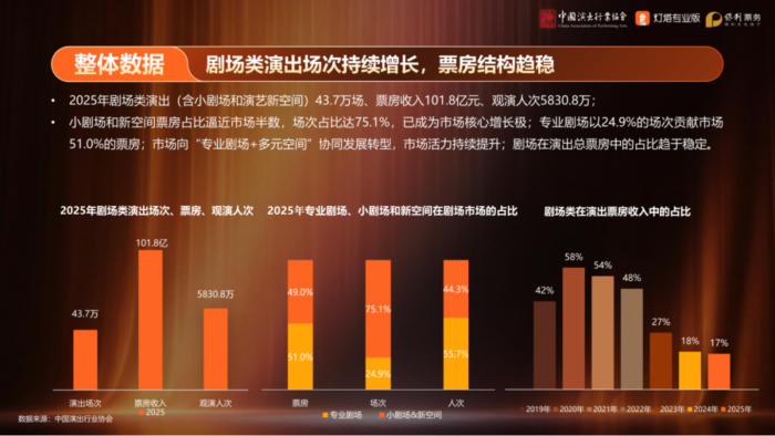 【游戏资讯】中国演出行业协会：2025年剧场类演出市场洞察.pdf-三米星球：游戏人&互联网人终身成长的平台