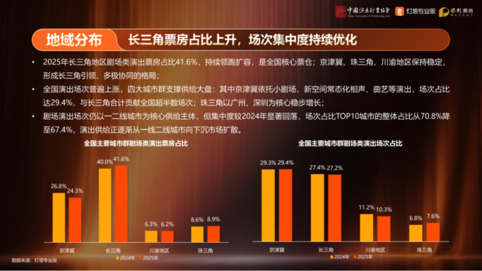 【游戏资讯】中国演出行业协会：2025年剧场类演出市场洞察.pdf-三米星球：游戏人&互联网人终身成长的平台