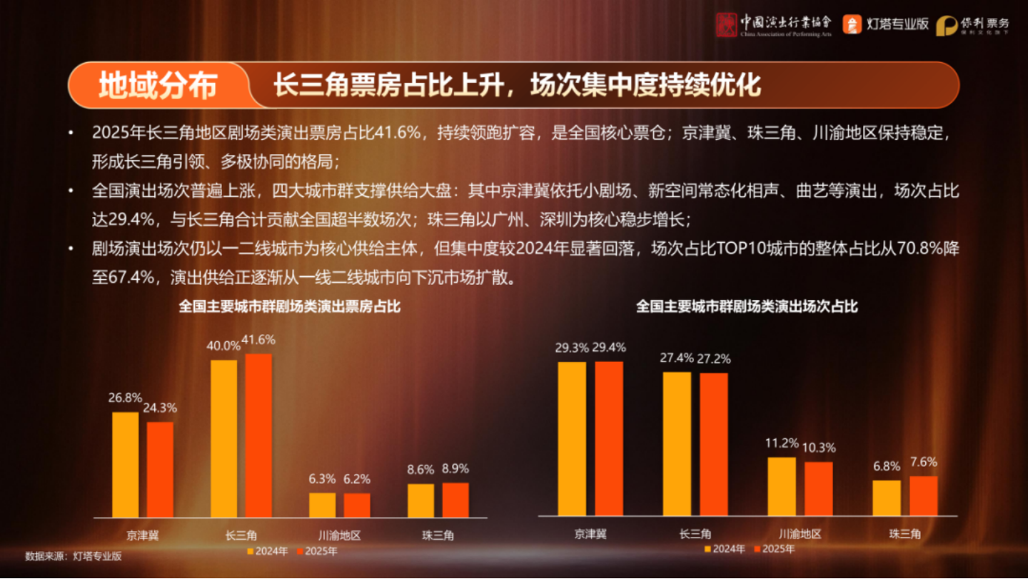【游戏资讯】中国演出行业协会：2025年剧场类演出市场洞察_06
