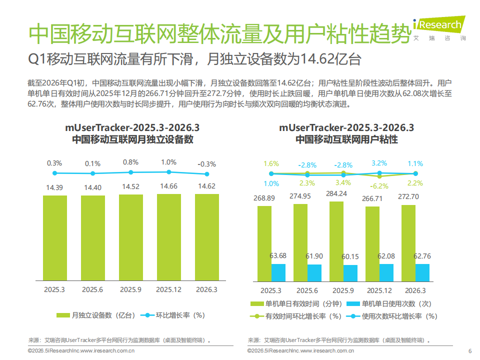 【游戏资讯】中国移动互联网流量季度报告2026Q1_06