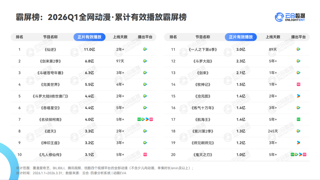 【游戏资讯】云合数据：2026Q1动漫网播表现与上新观察报告_06