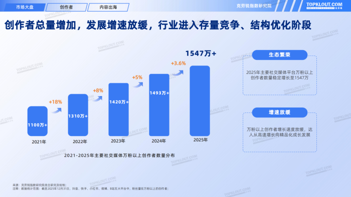 【游戏资讯】克劳锐研究院：2025年KOL发展年报.pdf-三米星球：游戏人&互联网人终身成长的平台