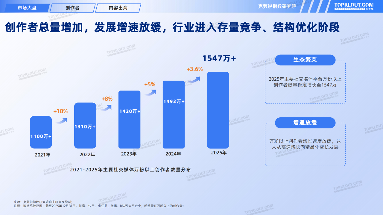 【游戏资讯】克劳锐研究院：2025年KOL发展年报_06