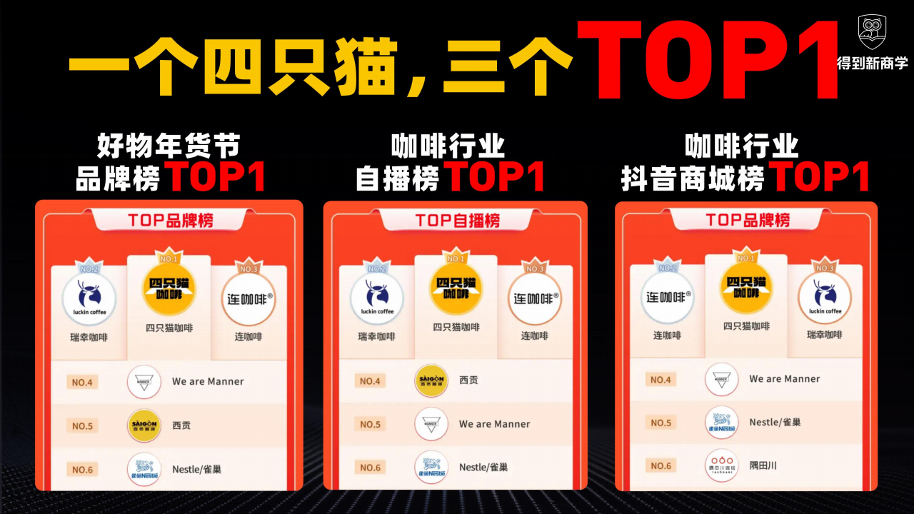 【游戏资讯】咖啡新锐品牌怎么在抖音做到品类第一【快消】【得到商学院】_04