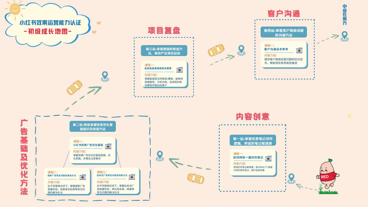 【游戏资讯】小红书效果运营投放复盘基础框架及要素【小红书运营】.pdf-游戏资讯社区-游戏星球-三米星球：游戏人&互联网人终身成长的平台
