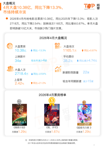 【游戏资讯】拓普数据：2026年4月中国电影市场报告.pdf-三米星球：游戏人&互联网人终身成长的平台