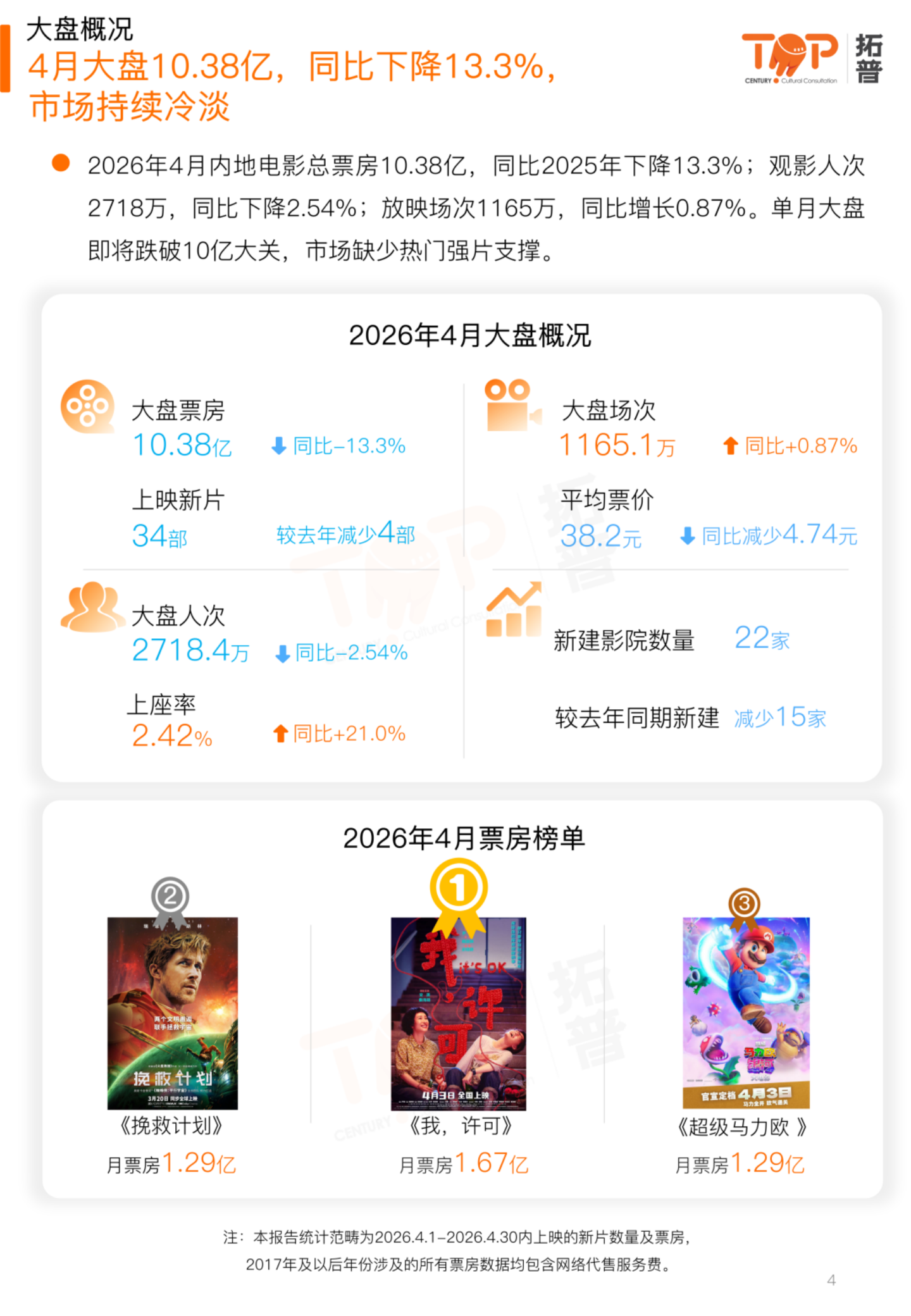 【游戏资讯】拓普数据：2026年4月中国电影市场报告_04