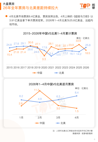 【游戏资讯】拓普数据：2026年4月中国电影市场报告.pdf-三米星球：游戏人&互联网人终身成长的平台