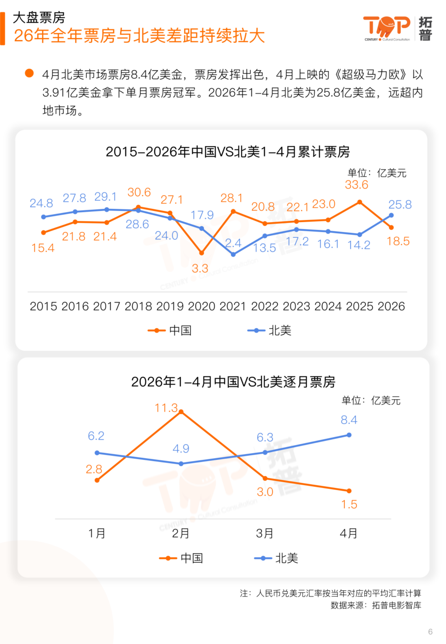 【游戏资讯】拓普数据：2026年4月中国电影市场报告_06