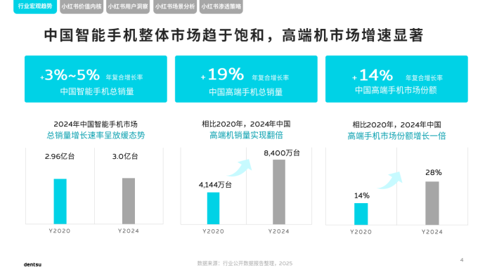 【游戏资讯】电通中国小红书高端手机市场洞察报告.pdf-三米星球：游戏人&互联网人终身成长的平台