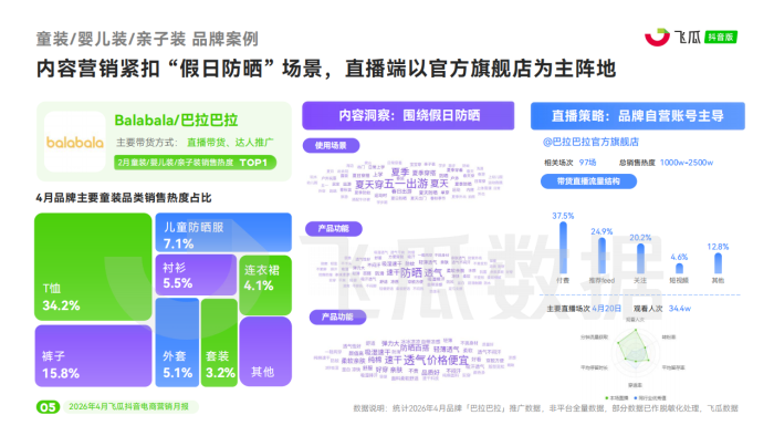 【游戏资讯】飞瓜数据：2026年04月飞瓜抖音电商营销月报.pdf-三米星球：游戏人&互联网人终身成长的平台