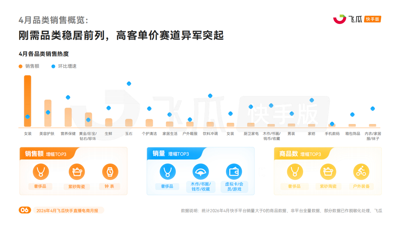 【游戏资讯】飞瓜数据：2026年4月飞瓜快手直播电商月报_06