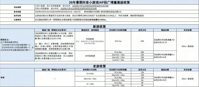 【游戏资讯】2026年暑期抖音小游戏IAP投广增量激励政策-三米星球:游戏人&互联网人终身成长的平台