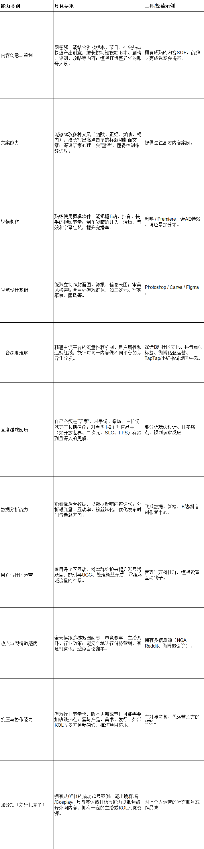 瑞丰 - 【AI游戏自媒体训练营】游戏官媒运营实战课！7天产出求职作品集！ 第3天打卡-U G C社区-游戏星球-三米星球：游戏人&互联网人终身成长的平台