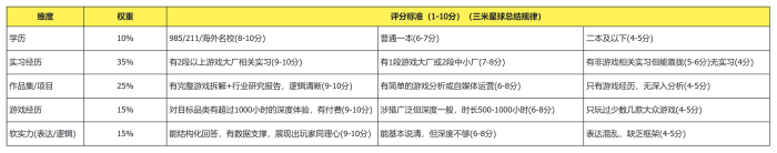 【游戏求职】关于26届、27届的同学，现在求职的建议-三米星球：游戏人&互联网人终身成长的平台