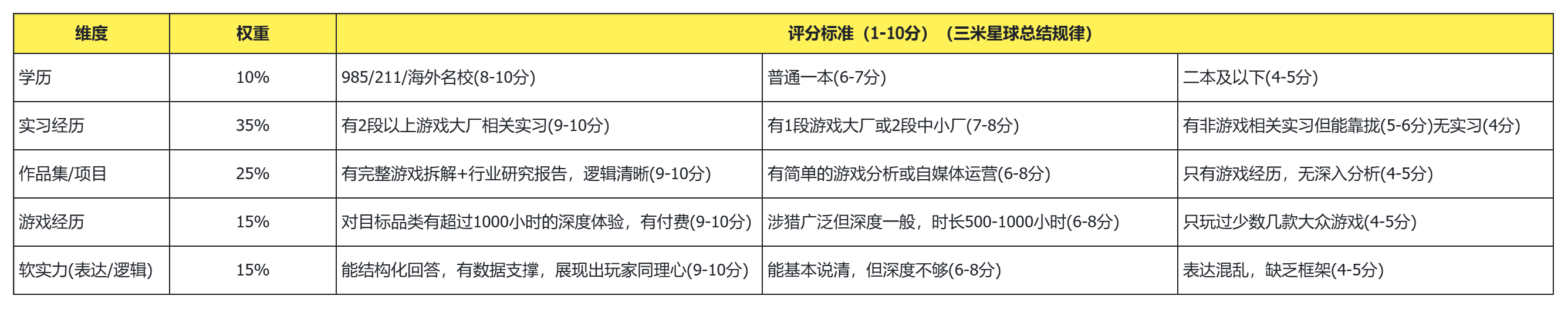 【游戏求职】关于26届、27届的同学，现在求职的建议-游戏资讯社区-游戏星球-三米星球：游戏人&互联网人终身成长的平台