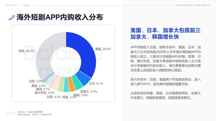 2026年上半年海外短剧及AI剧数据报告-三米星球：游戏人&互联网人终身成长的平台