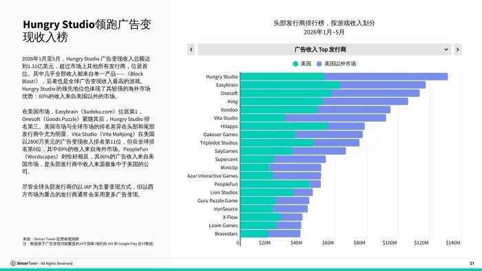2026游戏深度分析广告变现洞察报告-SensorTower-三米星球：游戏人&互联网人终身成长的平台