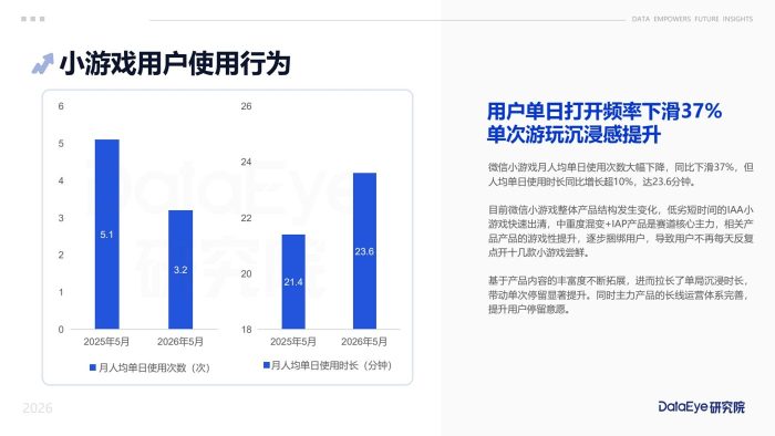 DataEye2026上半年小游戏买量数据报告-三米星球:游戏人&互联网人终身成长的平台