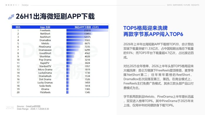 2026年上半年海外短剧及AI剧数据报告-三米星球：游戏人&互联网人终身成长的平台