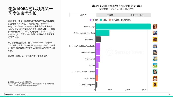 SensorTower：游戏行业市场洞察：动作策略-三米星球：游戏人&互联网人终身成长的平台